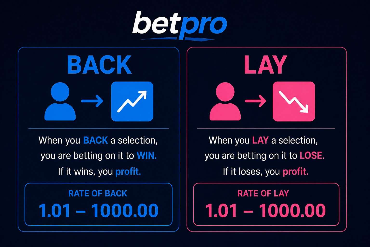 Back and Lay Betting in Betpro